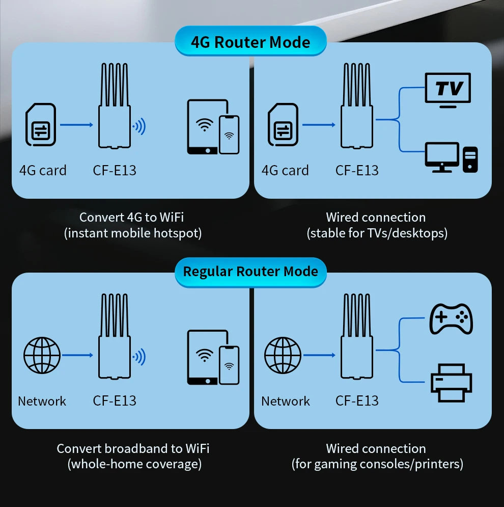 comfast WiFi6 4G LTE Cat.4 SlM Card wireless Router 300Mbps 2.4G 4 Antennas PlugPlay  Outdoor Portable Internet wireless Router